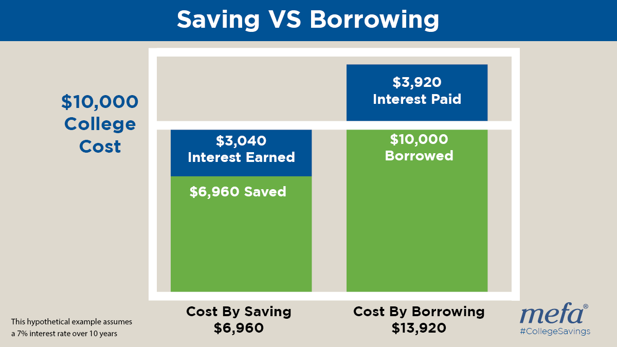 Savings vs Borrowing