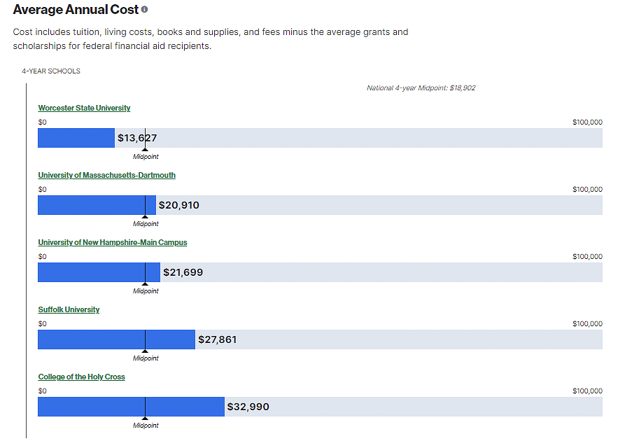 college scorecard data